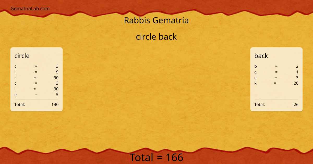 circle back in rabbis Gematria